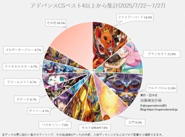 【デュエマ アドバンスCS】「入賞数ランキング(7/22～7/27)」 殿堂発表直前、アドバンスでもデイガファイアーバードがトップ