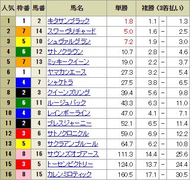 【競馬】有馬記念の前日発売が終了　キタサンブラックが単勝1.8倍の1番人気に