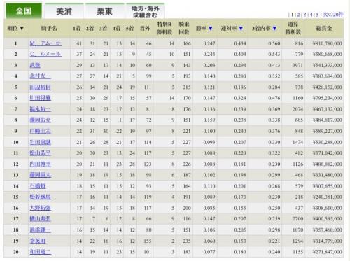 【競馬ネタ】リーディング上位で勝率2割以上の日本人騎手が武豊さんしかいないww