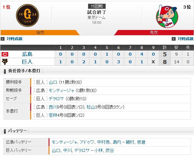 【カープ試合結果】巨8-5広[2019/7/30] モンティージャ初登板も3回途中3失点KO　後続も打たれ投手陣計8失点　打線は西川ソロ＆松山3ランなど5得点と反撃も及ばず　カープ敗戦　連勝ストップ