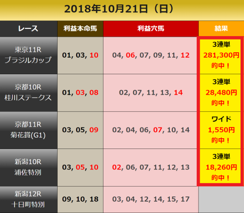 「利益直結馬」天皇賞含む10レース無料公開あり！