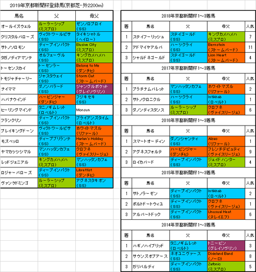 【京都新聞杯2019】出走予定馬 昨年2頭が好走した血統がこちら