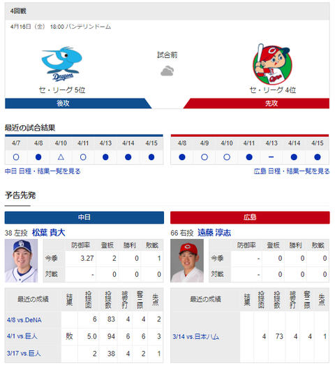 【実況・雑談】 4/16 中日vs広島（バンテリンドーム）18:00～　先発 松葉-遠藤