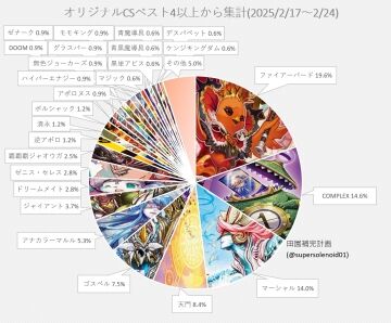 【デュエマ オリジナルCS】「入賞数ランキング(2/17～2/24)」 殿堂発表直前週