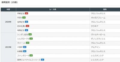 【競馬】　北村友一騎手、2年間でG1を5勝(大阪杯、秋華賞、阪神JF、宝塚記念、有馬記念)