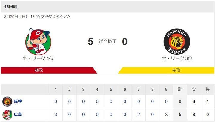 【カープ試合結果】広5-0神[2021/8/29] 床田6回10奪三振無失点好投で5か月ぶり白星！鈴木誠先制2ラン！坂倉1発＆2点打！森浦＆塹江＆島内0封で完封リレー！カープ4連勝＆4位浮上！！！