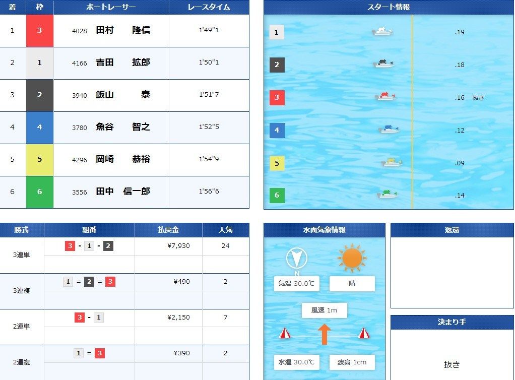 オーシャンカップ 2018 予想データ 準優で1号艇全敗の優勝戦は？（若松競艇）