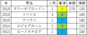 09/10（日）【軸馬予想】だいたい来るよー