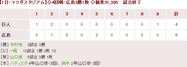 【カープ試合結果】巨4-6広[2018/5/1] 先発中村祐6回3失点粘投で3勝目！田中押し出し四球×2！バティ＆鈴木2者連続HR！會澤＆菊池適時打！野間猛打賞！カープ逃げ切って勝利！！！