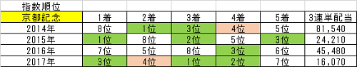 2018/02/11（日）の競馬予想