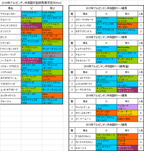【アルゼンチン共和国杯2018】出走予定馬 トニービンの血統が強い