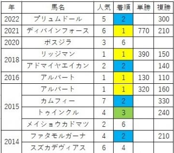 ステイヤーズＳと12/02（土）【軸馬予想】だいたい来るよー