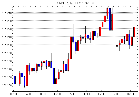 ［予想］11月11日(月)■『金融市場のリスクオンの流れ』と『米ドル買い＆日本円売りの流れ』、そして『主要な…他、今日これからのドル円見通し