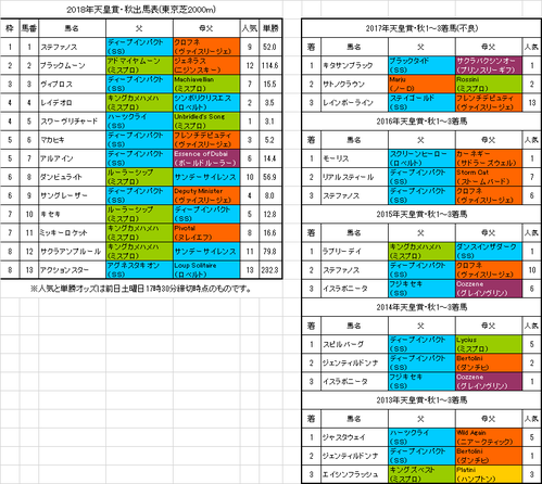 【天皇賞(秋)2018】予想！本命馬は東京G1に強い血統