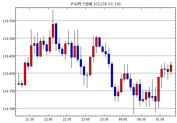 ［相場観］キウイがハト派で急落（今日の注目ポイント・テクニカル/米ドル円掲示板情報他）
