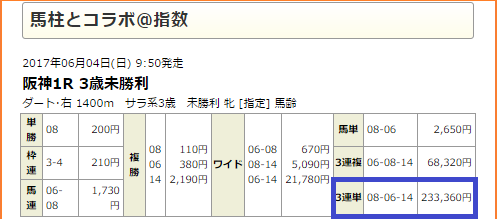 【大沼ステークス2017】想定出走馬と予想オッズ