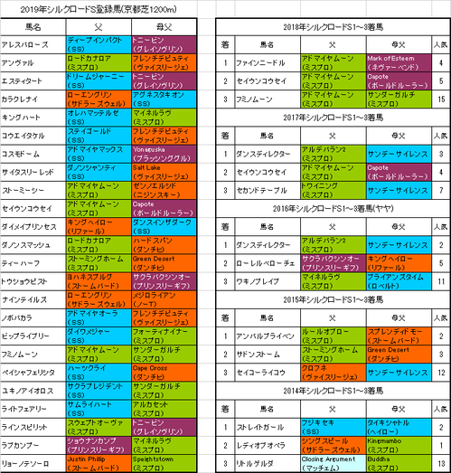 【シルクロードステークス2019】出走予定馬 ミスプロ系が大活躍のレース