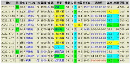 次走チェック馬と注目の8頭(ヨシノイースター,シャンバラ他)