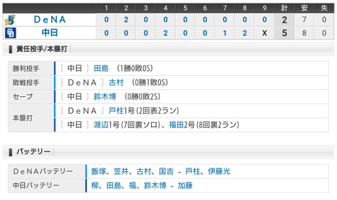 【試合結果】 3/6 オープン戦 中日 5-2 DeNA 柳6回2失点 渡辺福田にHRで快勝！