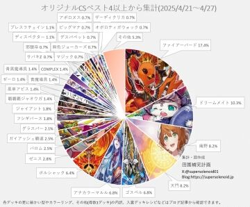 【デュエマ オリジナルCS】「入賞数ランキング(4/21～4/27)」 ラッカ庵野が台頭