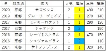 日経新春杯と1/15（日）【軸馬予想】だいたい来るよー