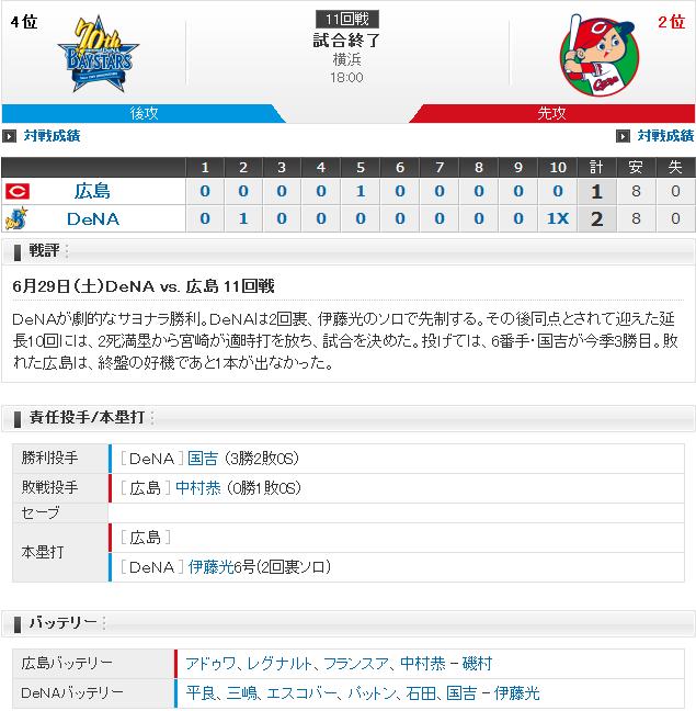 【カープ試合結果】広1-2xDe[2019/6/29] 先発アドゥワ7回1失点好投も援護無く　打線は好機活かせず、磯村同点打の1得点のみ　延長11回中村恭1失点でサヨナラ負け　カープ2連敗