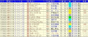 スプリンターズＳ2021　モズスーパーフレアが逃げるとアレが好走！