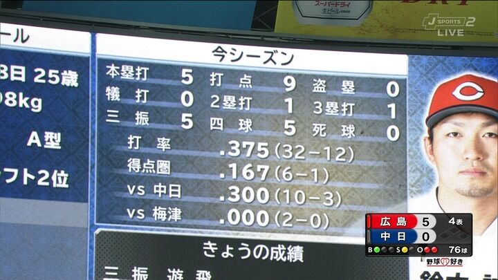 12球団4番打者の得点圏打率比較　カープ4番鈴木誠也は.167と低調気味
