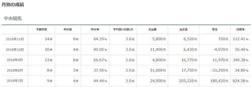 血統フェスティバルのメルマガ(成績画像あり)レジまぐ回収率11月は112.4%、7~11月の回収率は258.2%!12月の購読予約受付中です!