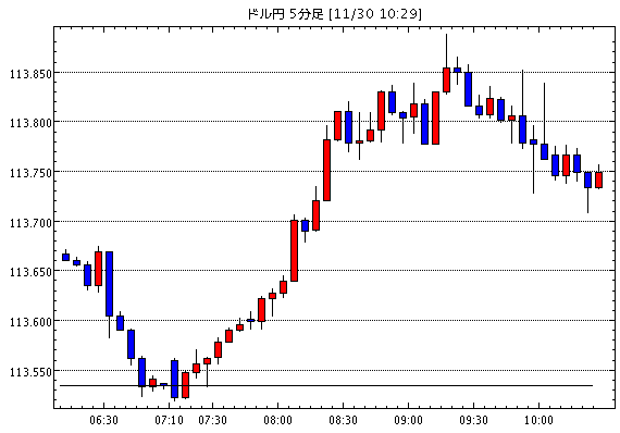 ［予想］[カナダドル円]原油価格下げ止まりとオミクロン（今日これからのドル円見通し・テクニカル/掲示板情報他）