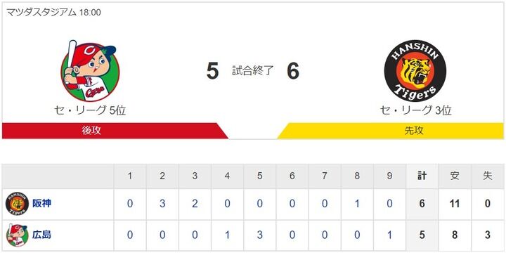 【カープ試合結果】広5-6神[2020/8/29] 大瀬良味方守備ミス響き3回5失点降板　薮田1失点　打線は松山2打席連続適時打などで5得点と追い上げるもあと1点届かず　カープまた1点差で敗戦