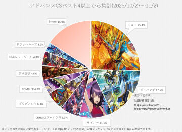 【デュエマ アドバンスCS】「入賞数ランキング(10/27~11/2)」 モルトが25%超え