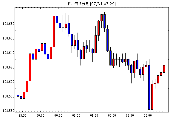 【米ドル円108.62】7月31日03:30現在のFXテクニカル・掲示板情報まとめと今後の為替展望【USD/JPY】