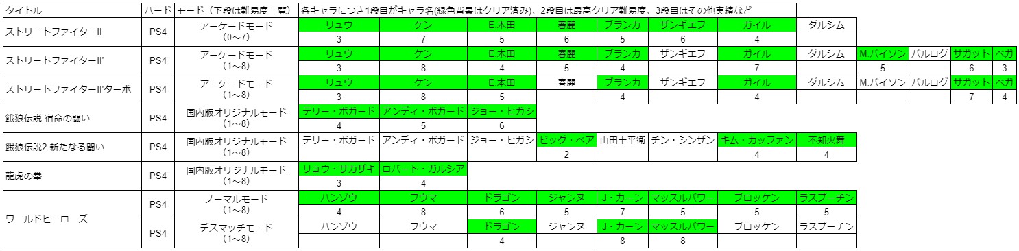 初心者の格ゲープレイ日記 72 餓狼伝説2 のジョー ヒガシ ラヒラヒのオタク的生活