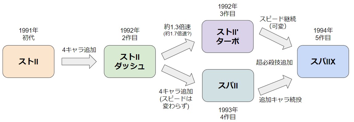 初心者の格ゲープレイ日記 #116『スパIIX』のリュウ : ラヒラヒの 