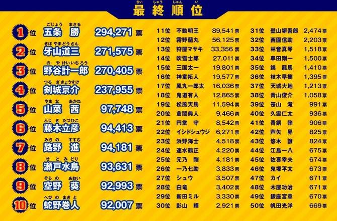 イナイレ人気投票五条さん卒業wwwwwwwww ブースト速報