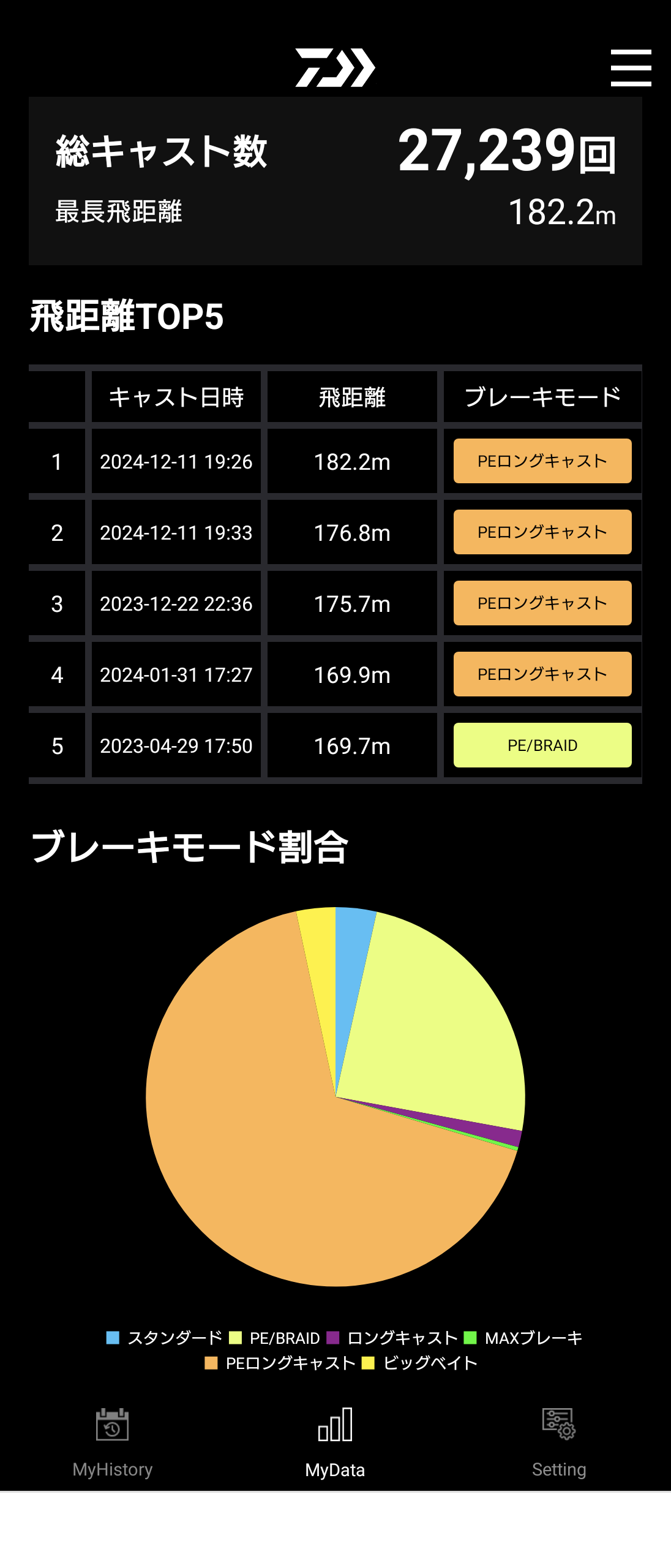手術前までのIMZキャストデータ! : TOKYOBAY FISHING GUIDE 手術前までのIMZキャストデータ! : TOKYOBAY FISHING GUIDE