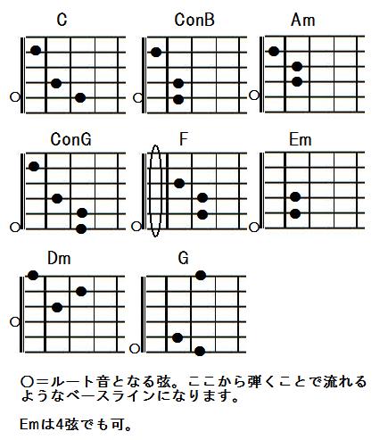 ギター循環コードベースランニング