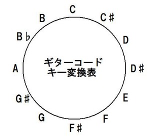 ギターコードキー変換表