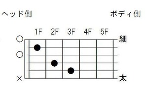 コード表（ダイアグラム）の読み方・見方