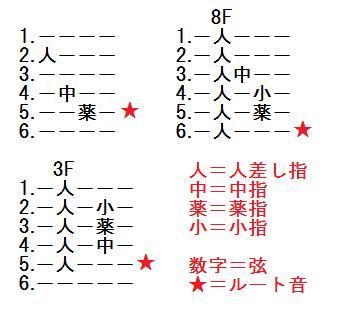 同じギターコードでも違う押さえ方がある