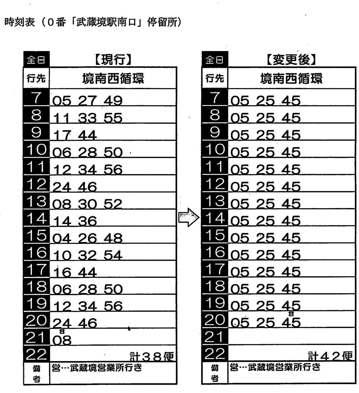 コミバス ムーバス の乗客数は時刻表で変わる 武蔵野市議 川名ゆうじ Blog