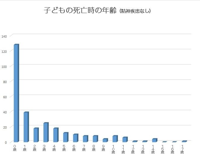 子どもの虐待死の半数近くは0歳児 その背景にあるのは 武蔵野市議 川名ゆうじ Blog