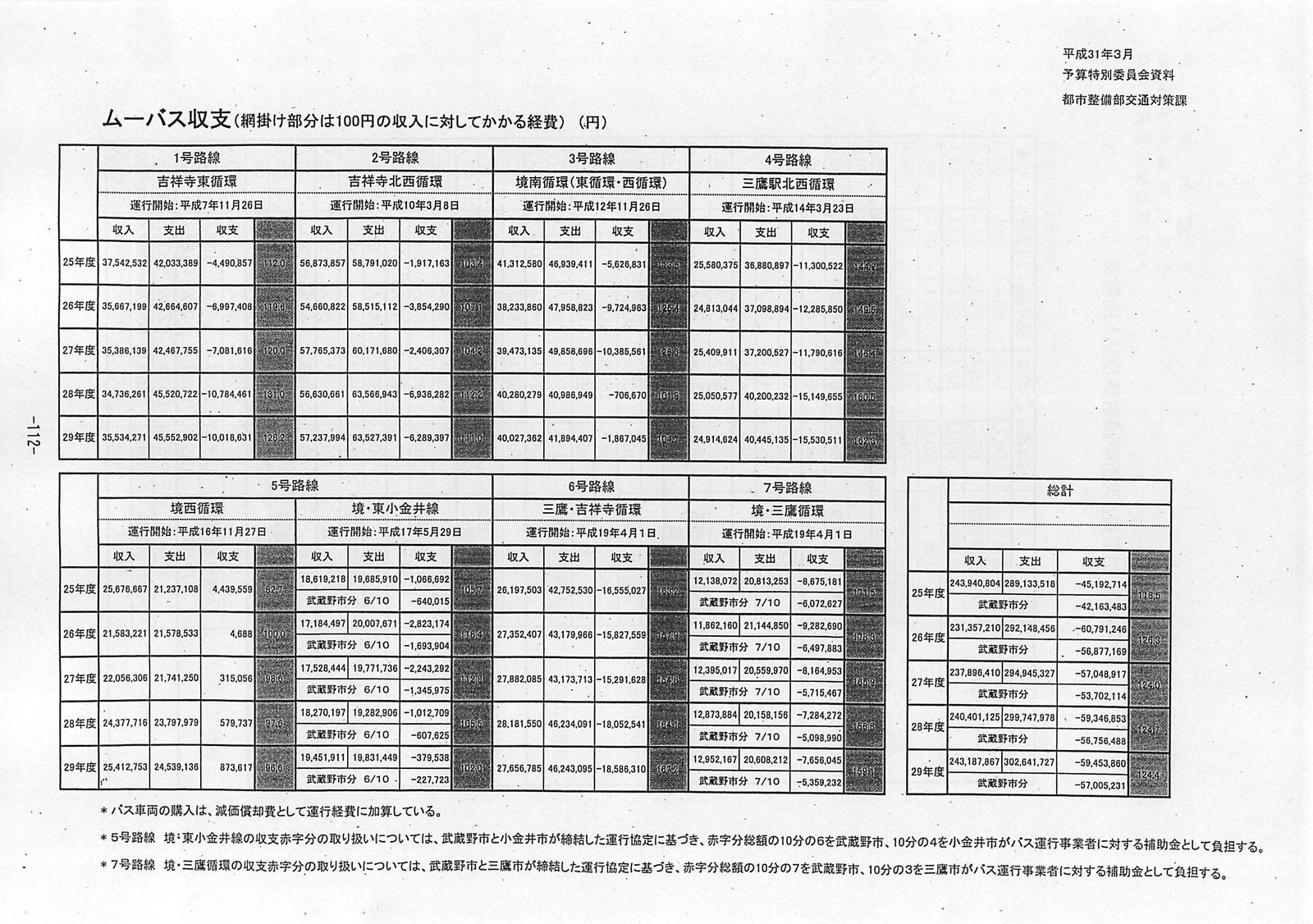 現在は赤字 消費税10 でムーバスの料金は 武蔵野市議 川名ゆうじ Blog