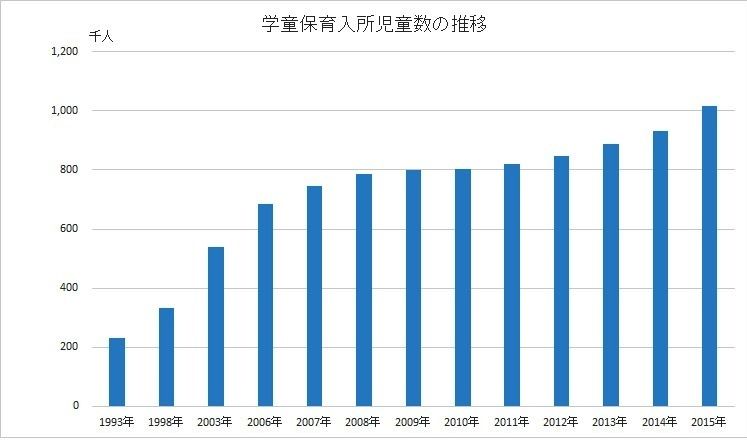 入所児童が全国で100万人超え たが課題は残る学童保育 武蔵野市議 川名ゆうじ Blog