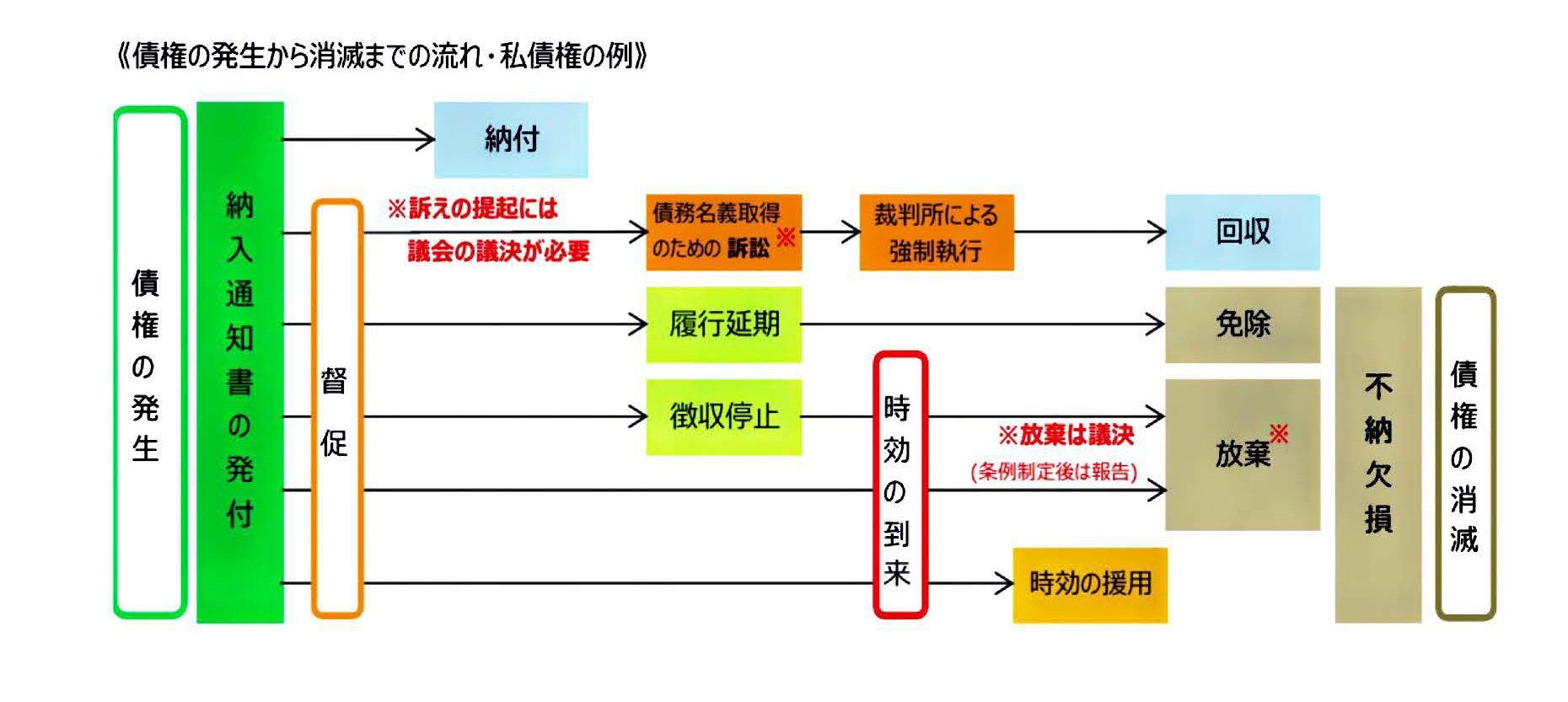 武蔵野市議　川名ゆうじ　blog債権管理へ条例制定を検討　　武蔵野市