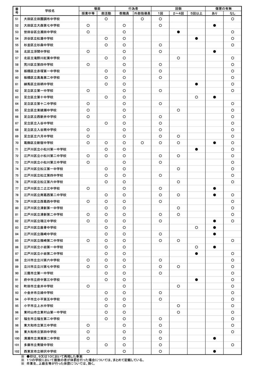 都教委 校名を含む体罰調査結果公表 武蔵野市議 川名ゆうじ Blog