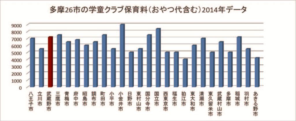 学童クラブ育成料 9月議会で見直しへ 武蔵野市議 川名ゆうじ Blog