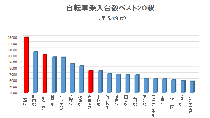 自転車乗入台数 三鷹駅が連続で１位。吉祥寺は２位⇒３位 : 武蔵野市議 