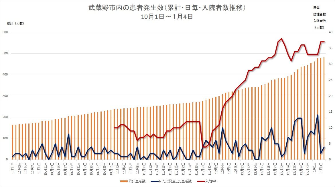 新規陽性者と入院者数は？ 新型コロナ 武蔵野市の推移（1月4日まで） : 武蔵野市議 川名ゆうじ blog